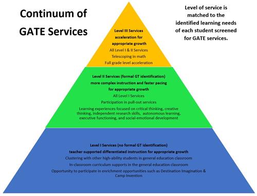 Continuum of GATE Services 